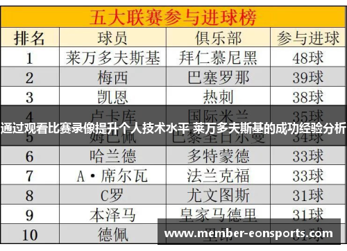 通过观看比赛录像提升个人技术水平 莱万多夫斯基的成功经验分析